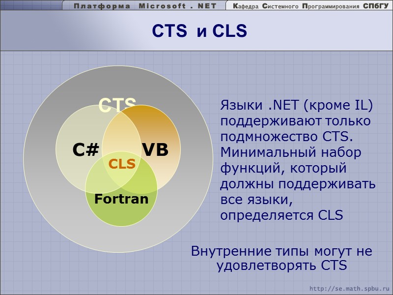 CTS VB Fortran CTS  и CLS C# CLS Языки .NET (кроме IL) поддерживают